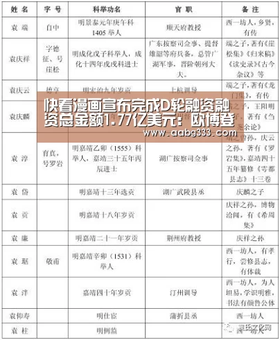 快看漫画宣布完成D轮融资融资总金额1.77亿美元:欧博登入(图3) 欧博服务